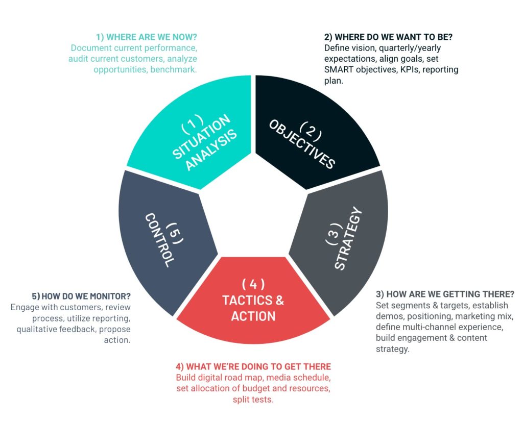 SOSTAC planning model diagram for marketing strategy